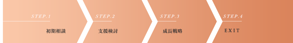 STEP.1 初期相談　STEP.2 支援検討　STEP.3 成長戦略　STEP.4 EXIT